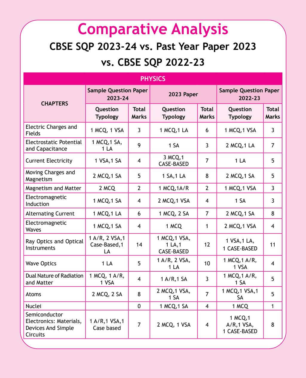 CBSE 15 Sample Question Papers Class 12 Physics, Chemistry, Biology for 2024 Exam (Mock Test Paper) Adhering to Competency - Based Learning | Embedded Videos and Cheat Sheet for Revision | PYQ 2023 Solved Paper