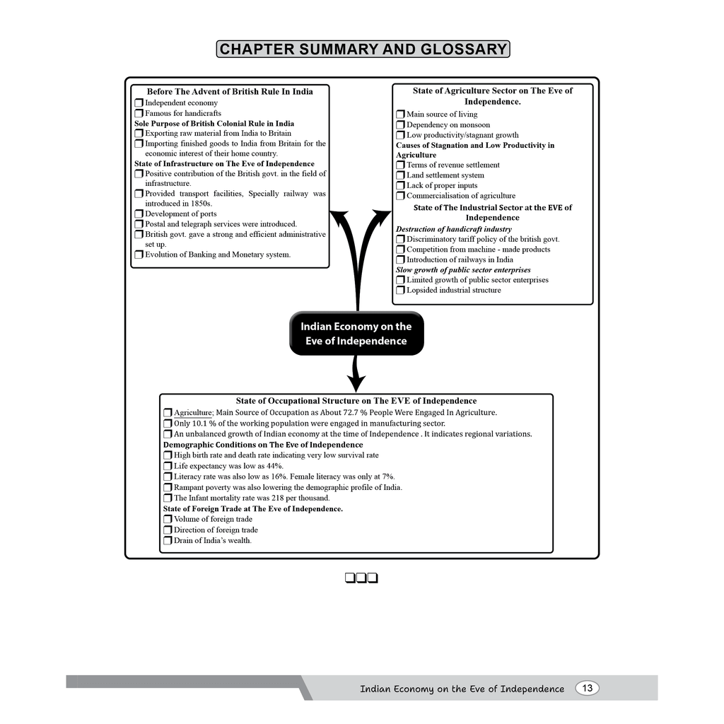 CBSE Class 12 Indian Economics Development,  All CBSE Theoretical Concepts, Practice Questions, MCQ's and CBSE 2026 Sample Papers