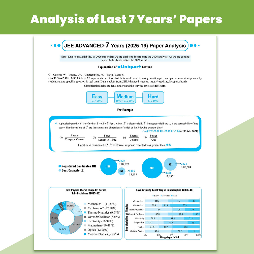 PW JEE Advanced 49 Years (2026-1978) with JEE Main 162 Sets Physics PYQs (2026-2019) | Chapterwise and Topicwise Solved Papers For JEE Main & Advanced 2027 Exams