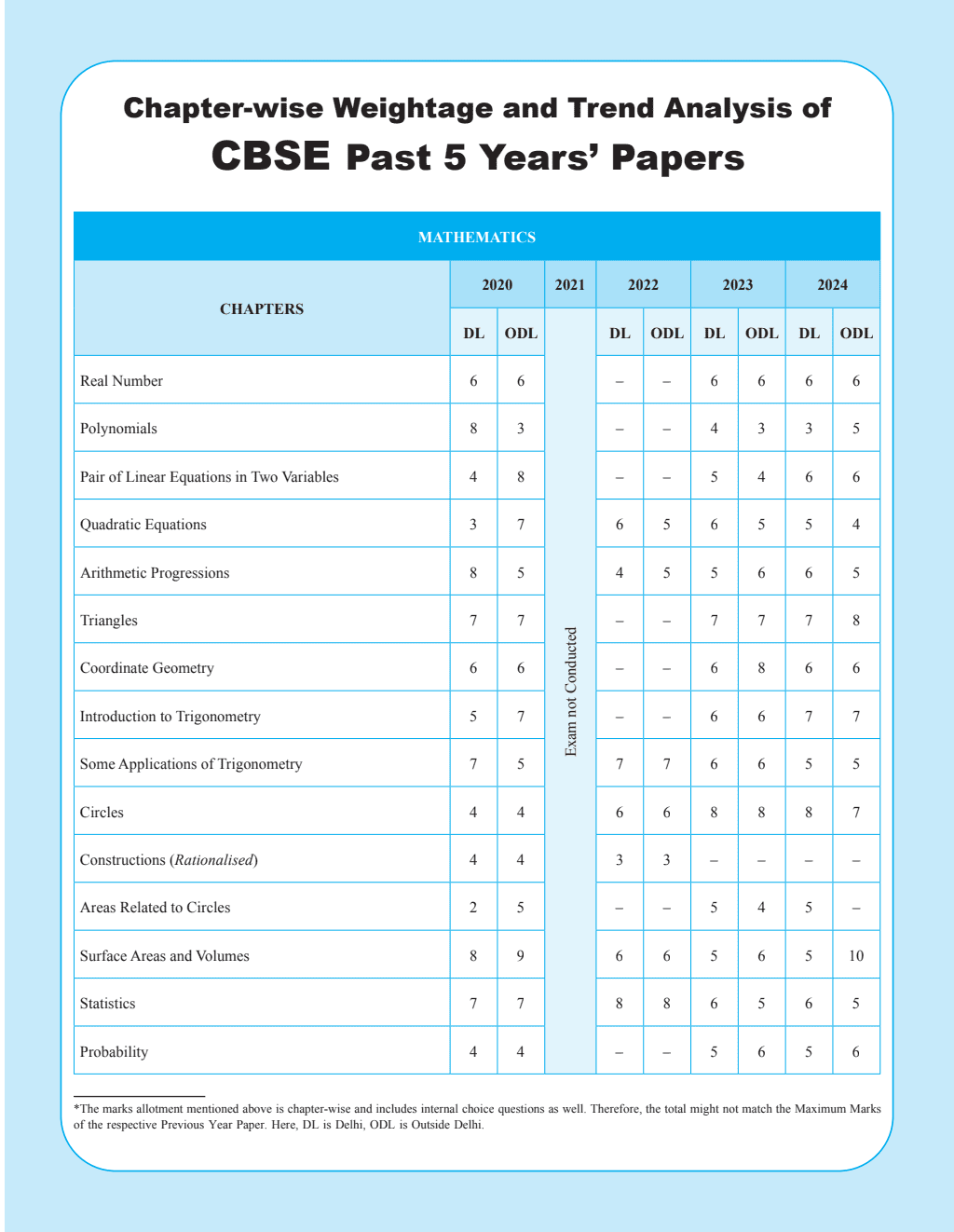 CBSE Question & Concept Bank Class 10 Mathematics Chapter-wise and Topic-wise with Competency Based and Past Year Solved Questions For 2025 Board Exams