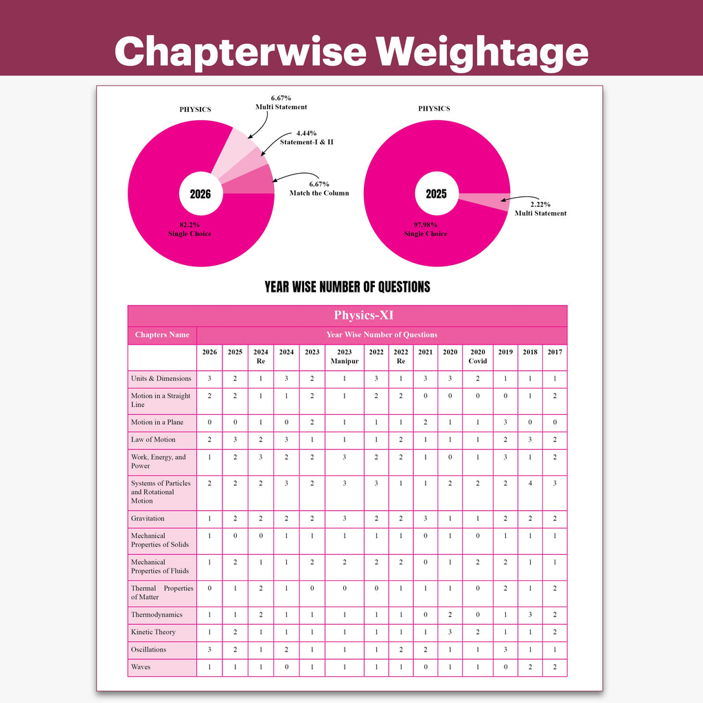 PW NEET PYQ 39 Years Physics For 2027 Exam | PYQ Deja Vu | Additional PYQs from Re-NEET and Other States | Chapterwise and Topicwise Solutions (2026-1988) with Highlighted Must Revise Questions
