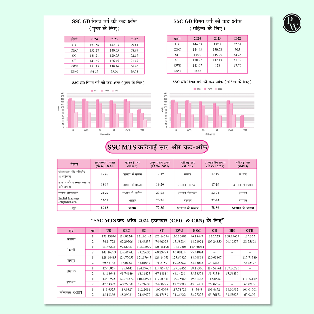SSC Game Changer Maths PYQ Hindi 6500+ TCS MCQ For 2025 SSC Exams | Chapter, Topic & Exam-wise Previous Year Solved Questions | For CGL, CHSL, MTS, CPO, GD, Delhi Police, Steno