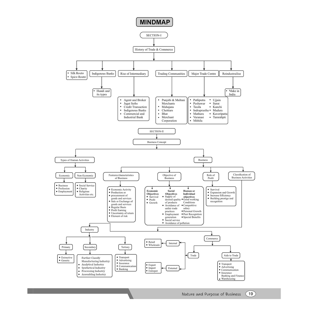 CBSE Class 11 Business Studies Chapter-wise Textbook l 500+ MCQs and Practice Questions with Detailed Solutions and Flowcharts & CBSE 2026 Sample Papers