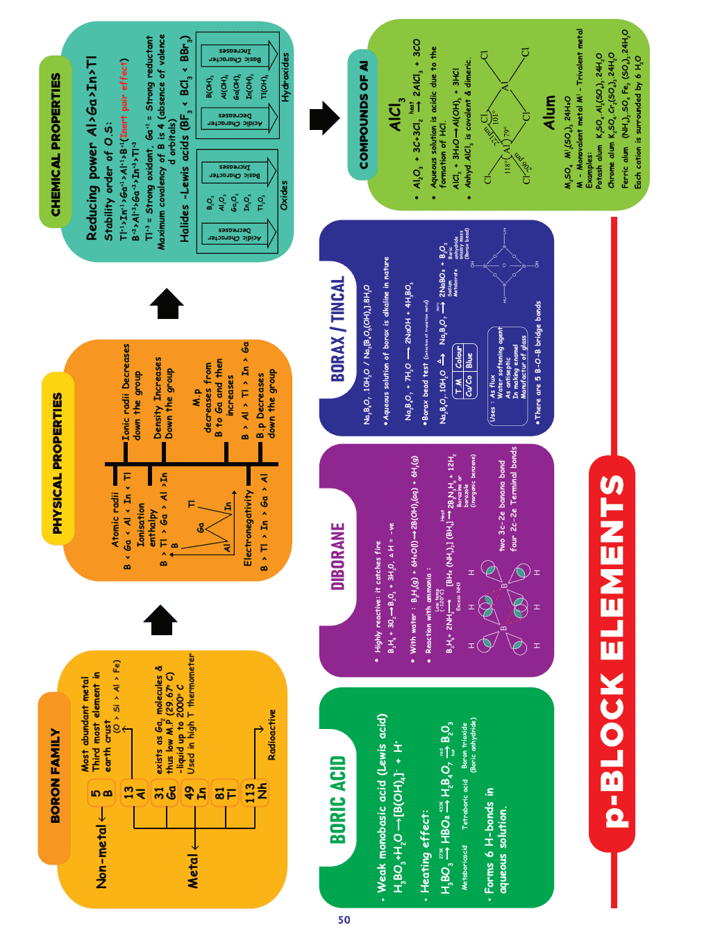 MIND MAPS FOR JEE 11th Physics, Chemistry & Mathematics (Softbound)