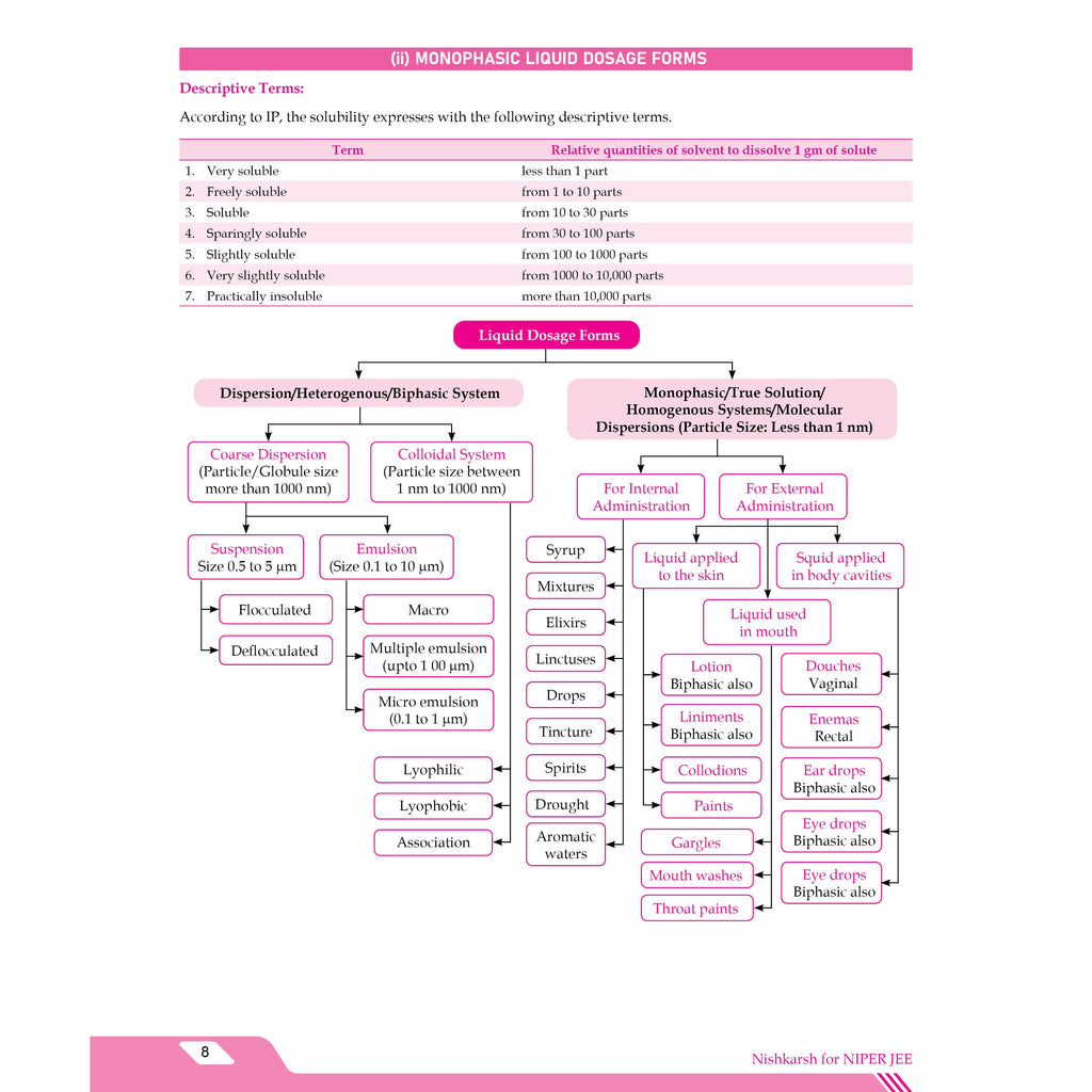 Pharma Nishkarsh For NIPER JEE | All in One By Dr. Amit Verma | Relevant Topic wise and subject wise Theory, PYQs and MCQs with Detailed Solutions