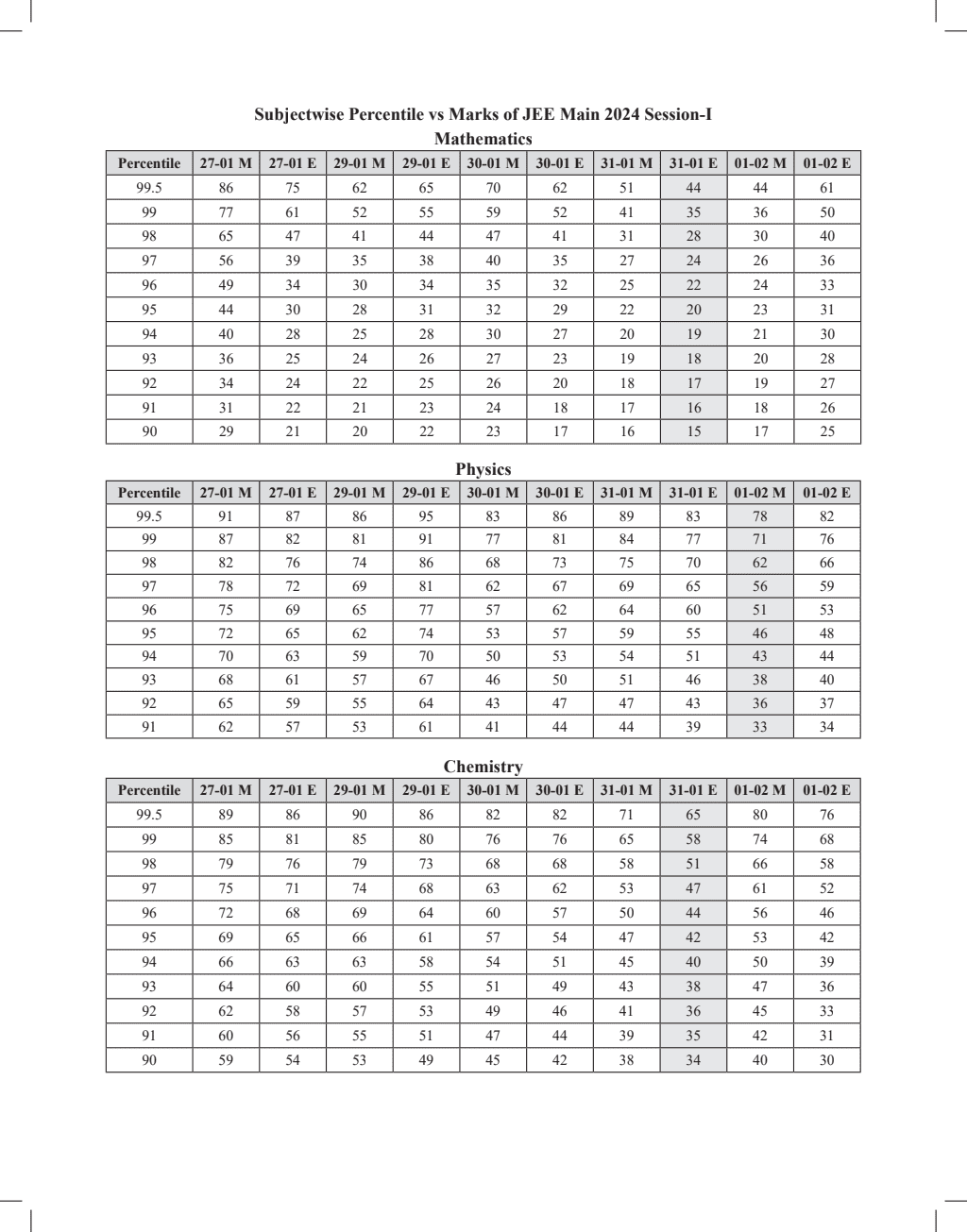 JEE MAIN 2024 January Session-1 (24 Jan-01 Feb) 10 Solved Paper with Video Solutions l PYQ's for Physics, Chemistry, Mathematics