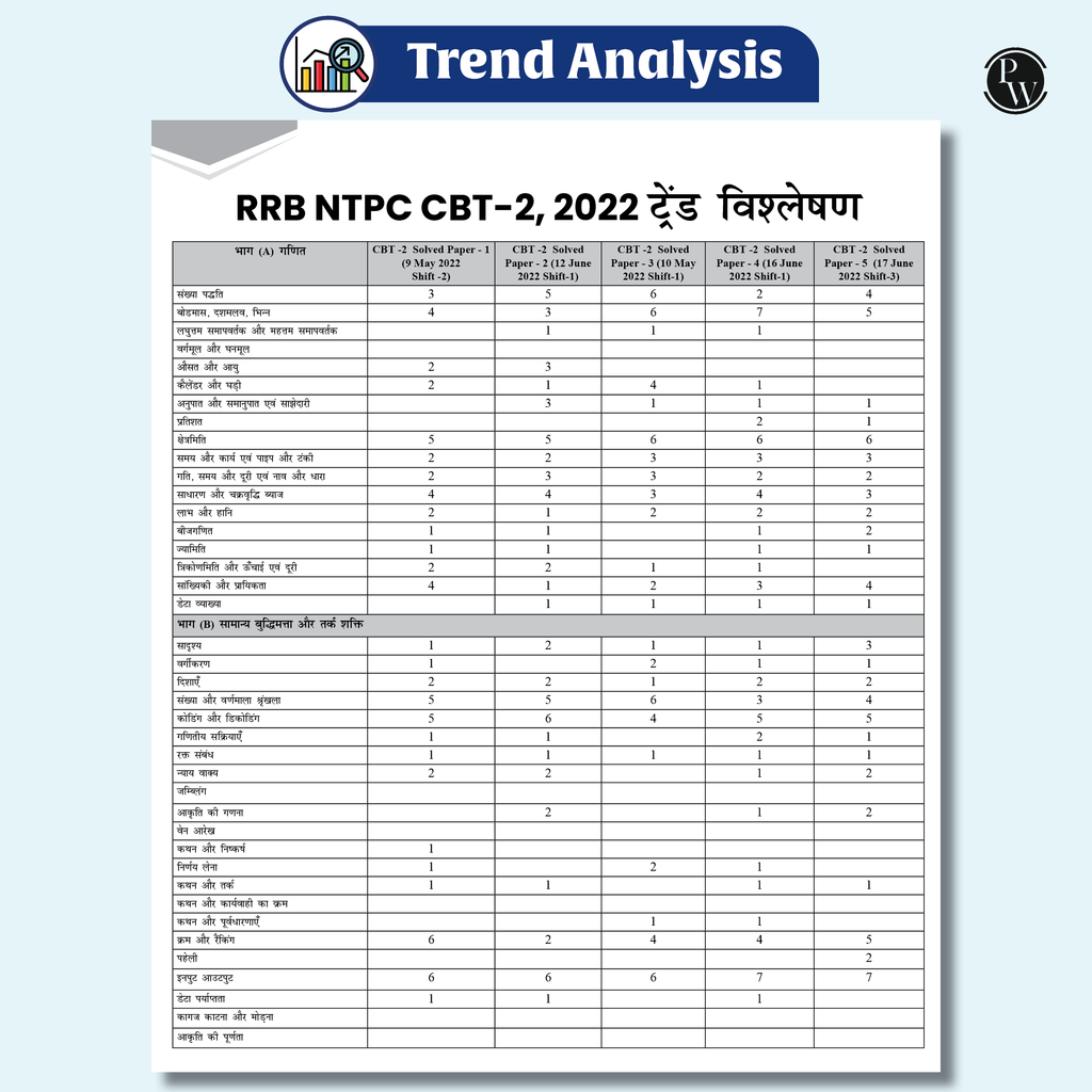 RRB NTPC Non Technical Popular Categories (CBT-2) Hindi Edition | 20 Practice Sets & 10 Previous Year Solved Papers (2017 & 2022) With 5 Online Tests For 2025 Exam