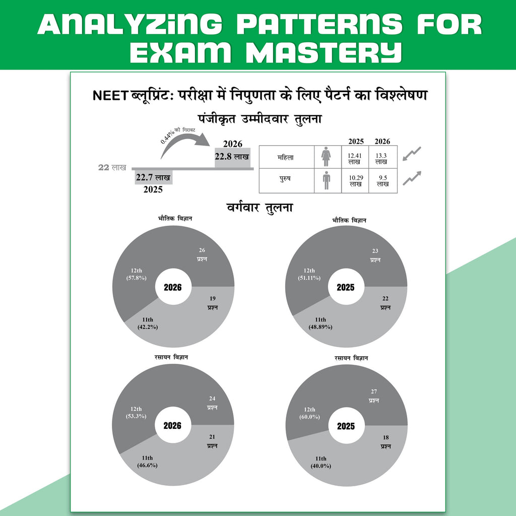 NEET 14 Years PYQs (2026-2013) Chapterwise & Topicwise Solved Papers Hindi Edition | Additional PYQs of Re-NEET of 2026 & 2024, 2023 Manipur & More | Past Year Questions with Detailed Solutions