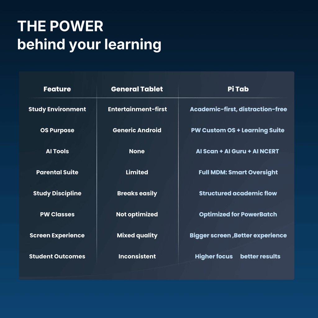 Vidyapeeth Pi Tab Complete Learning Kit with Welcome Pack & Goodies  (Course to be purchased separately)