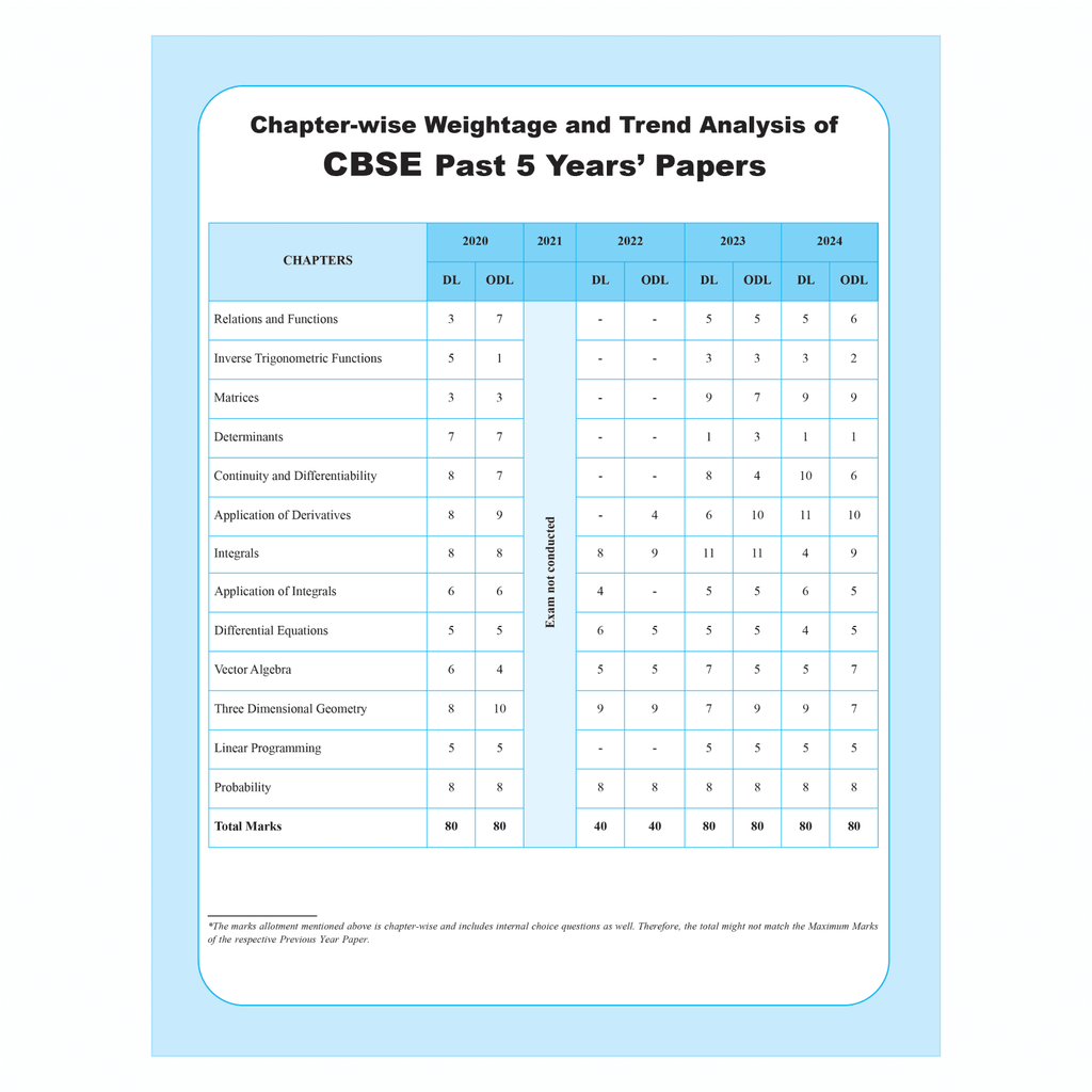 CBSE Question & Concept Bank (QCB) Class 12 Mathematics 2024 - 2025 Chapter-wise and Topic-wise Solved Questions