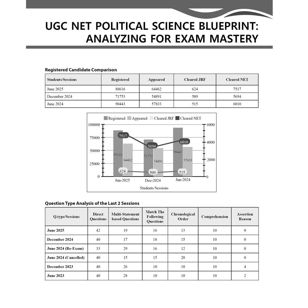 UGC-NET Political Science PYQ 11 Years (2014-2025)|Latest June 2025 Session Paper Covered|Chapterwise and Yearwise Previous Year Solved Papers For Phd Entrance, SET, GATE, CUET UG & PG