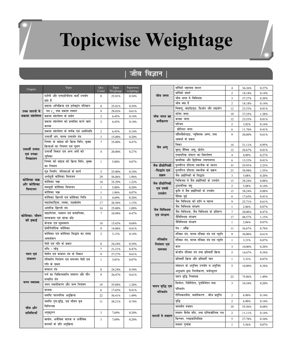 NEET 12 Years PYQs Hindi (2024-2013) Chapterwise & Topicwise Past-Previous Year Solved Papers