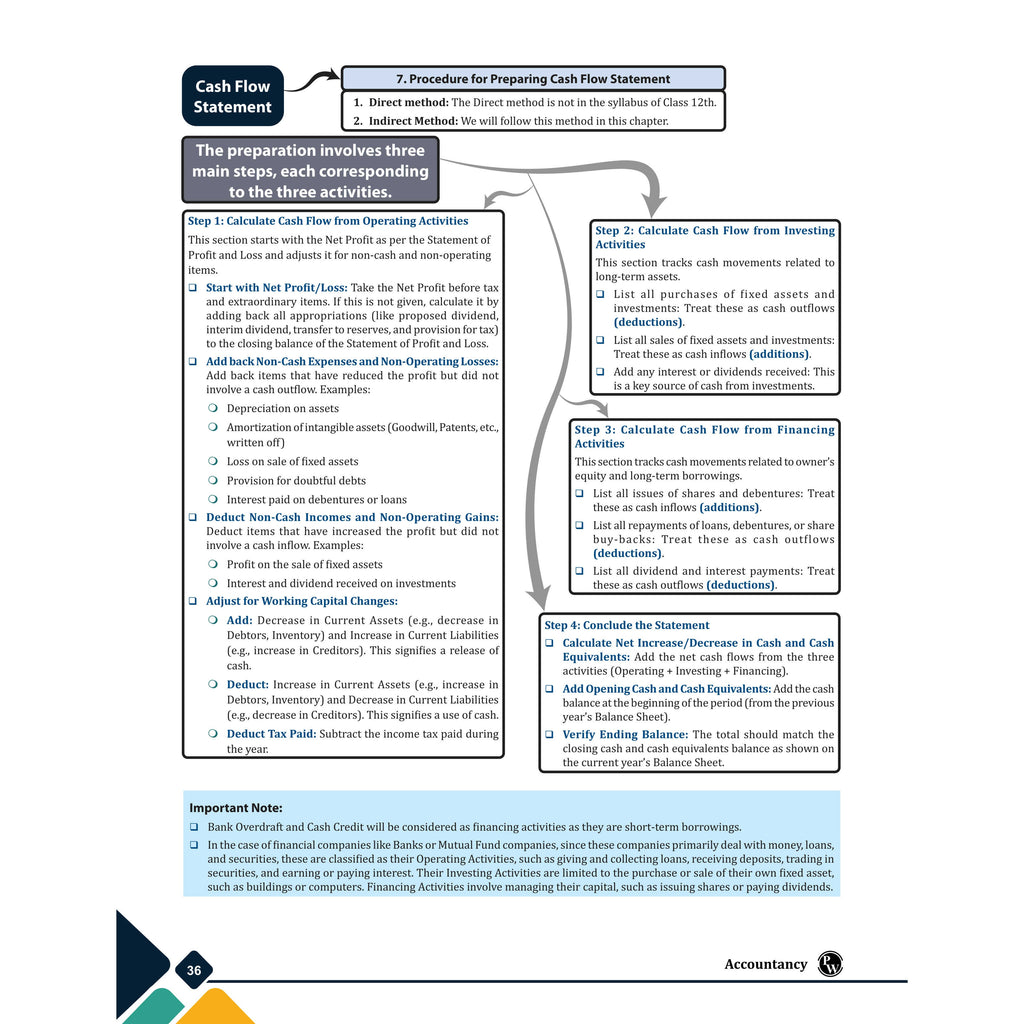 PW CBSE Commerce Cheat Sheets For Class 11 | Accountancy, Economics & Business Studies | Chapterwise Mind Maps & Flowcharts for Quick Revision