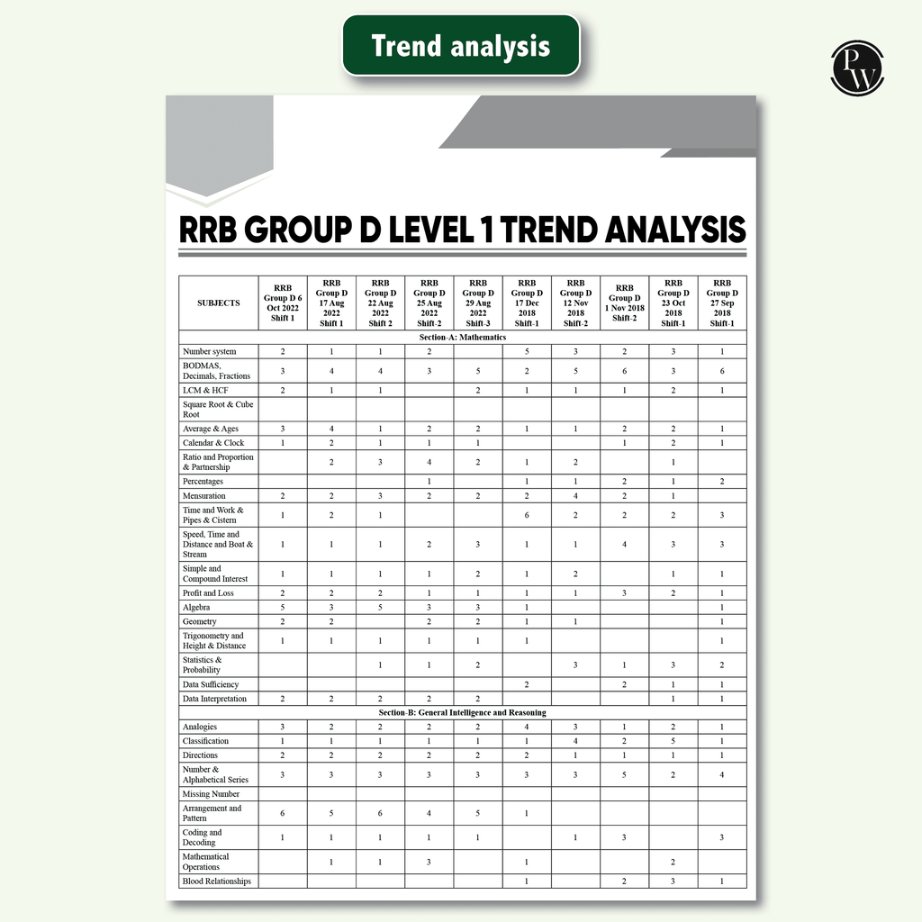 30 RRB Group D Level 1 Previous Years Solved Papers (2018 & 2022) with 5 Online Mock Tests For Exam 2024-2025 | Yearwise PYQs | Fully Solved | English Edition