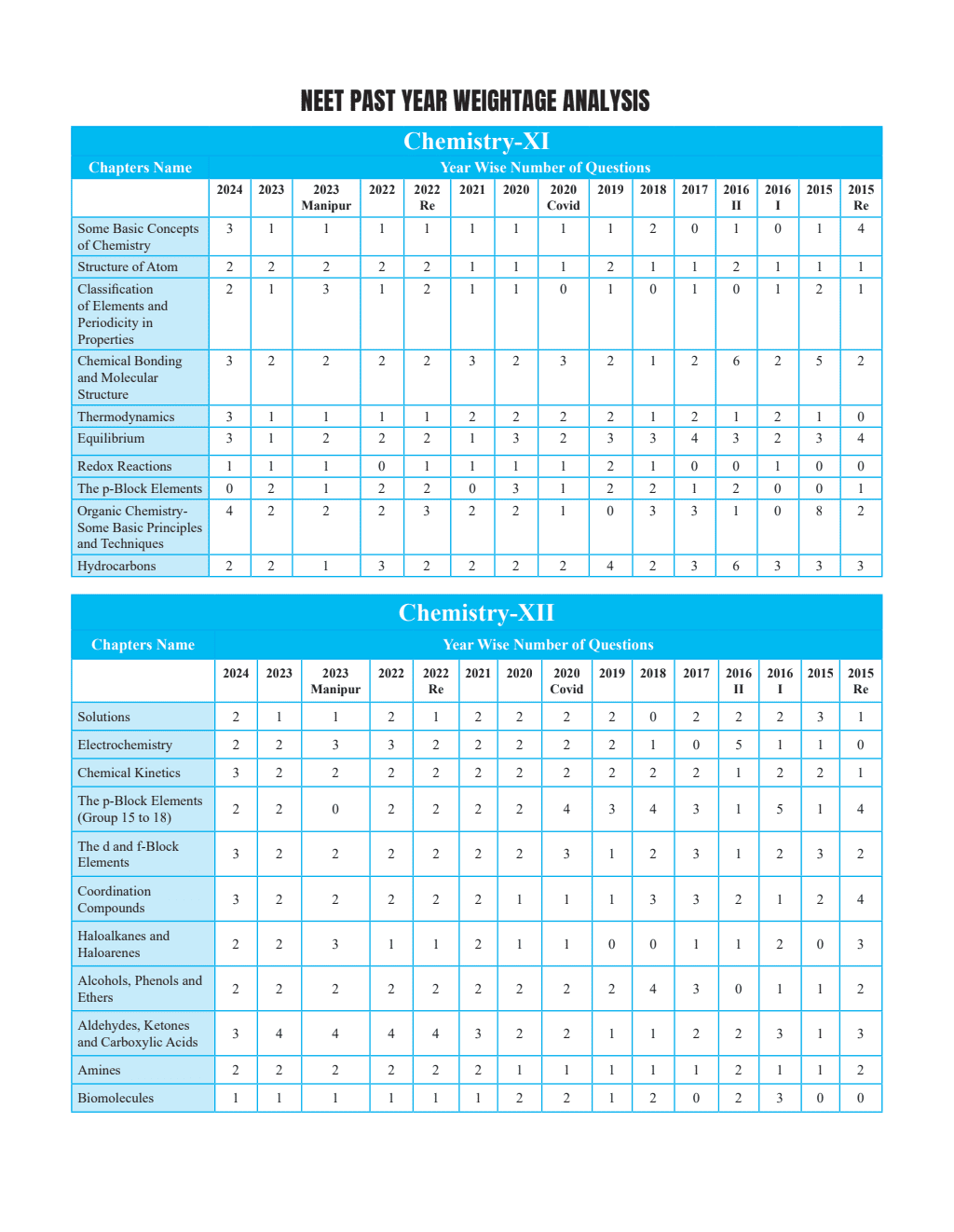 Objective NCERT Punch Physics and Chemistry For NEET 2025 l Updated with New Topics and Rationalised As per NMC NEET Syllabus with NEET 2024 Solved Paper