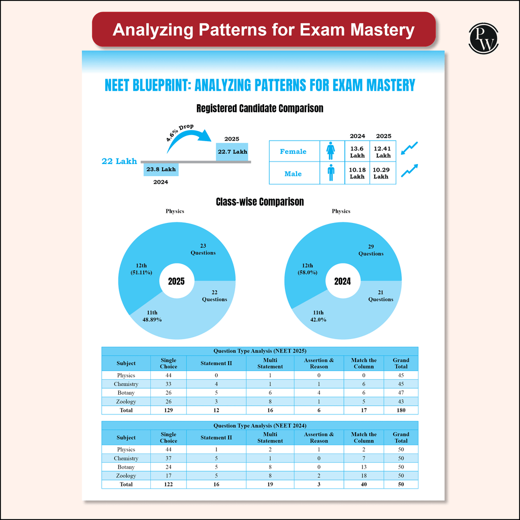 Digital-Book + 38 Years NEET Previous Year Solved Question Papers Physics PYQ (2025 - 1988) Chapterwise Topicwise Solutions For NEET Exam 2026 with Newly Added Topics