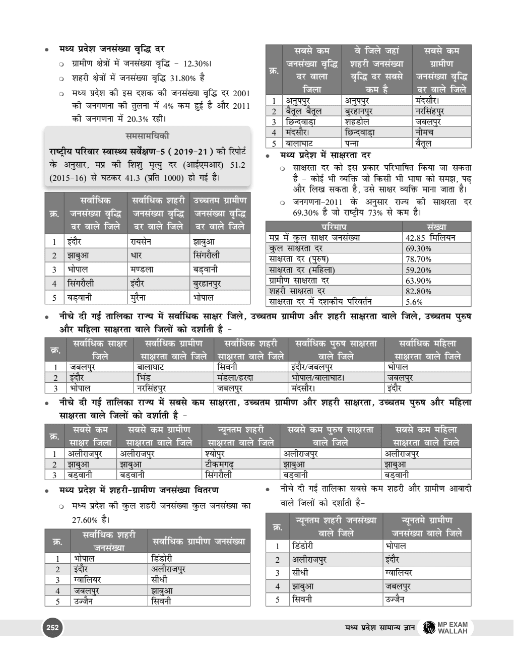 Madhya Pradesh General Knowledge (MP GK) Comprehensive Coverage for MPPSC GK Exams | Hindi | Including Latest Economic Survey & Budget, Maps, Diagrams, Current Affairs, PYQs, Chapter-wise Practice Questions