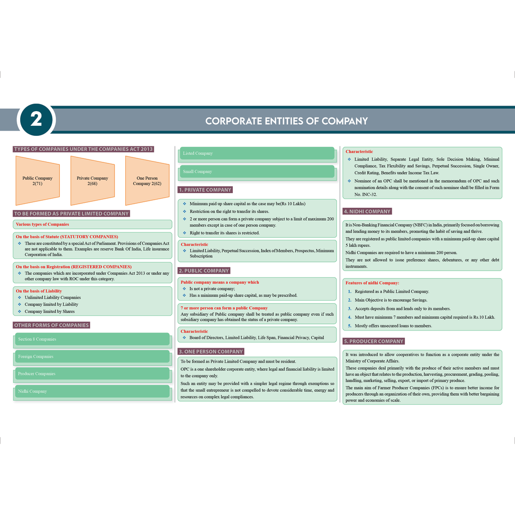 CS Executive Chart Books Quick Revision Guide Module 1 Combo Set of 4 Books | Summarised Tabular Chart | Point-wise Summaries | Full Coverage of the New Syllabus