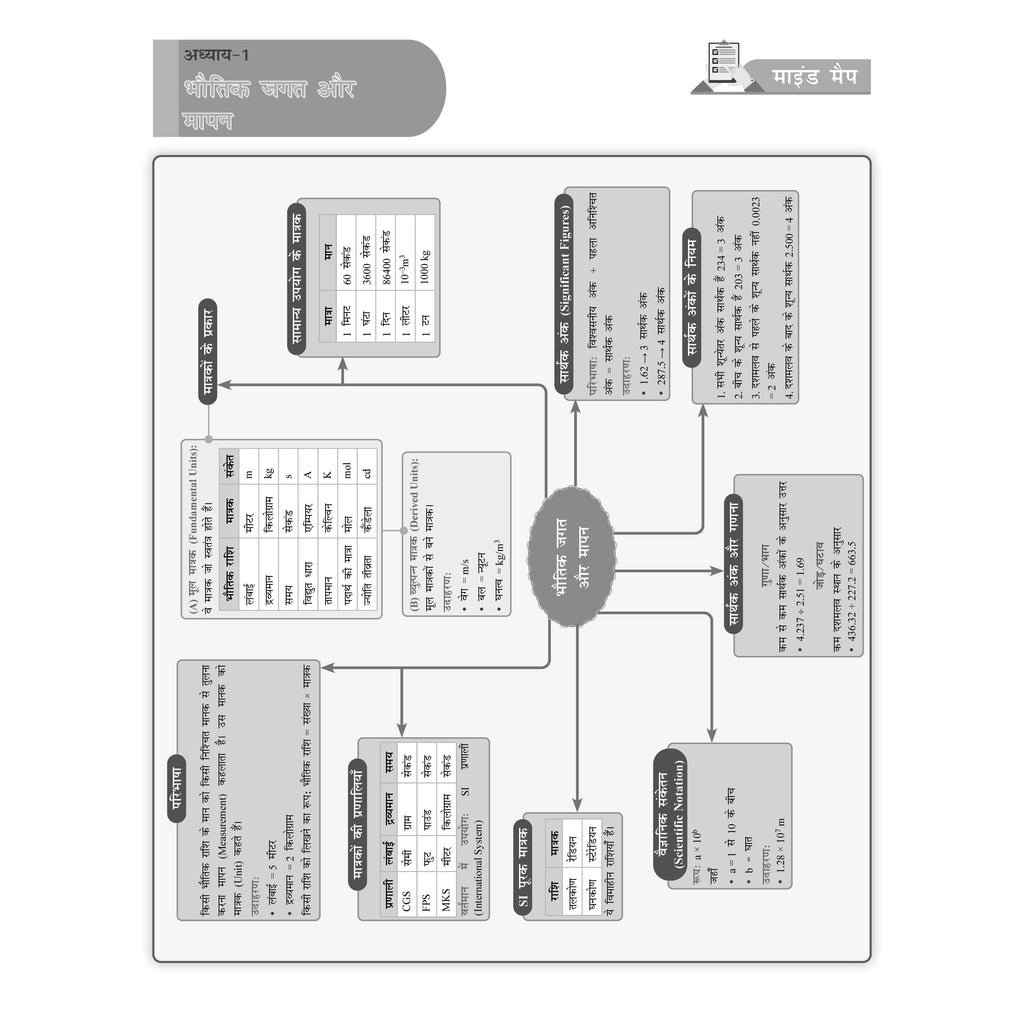 Bihar Board Exam Sathi Class 11th Chapter-wise Mind Map with Model Papers (Hindi Medium) | Physics, Chemistry, Mathematics, Biology, English & Hindi