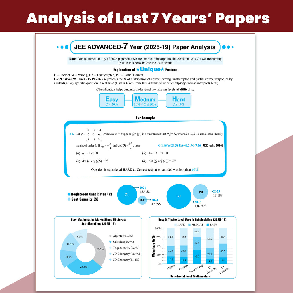49 Years JEE Advanced PYQ Book Physics, Chemistry, Maths Combo Set of 3 Books | Chapterwise & Topicwise Solved Papers (1978-2026) | PYQ with Detailed Solutions
