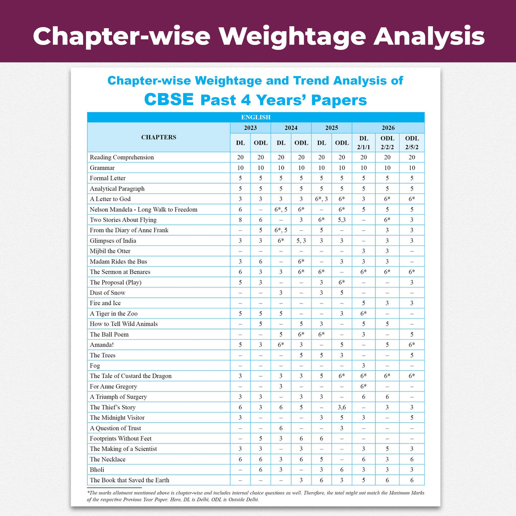 PW CBSE Class 10 English Language & Literature PYQ Chapter-wise, Topic-wise & Typewise 10 Years Solved PYQs (2026-2016) with 3 Multiple Sets of 2026 For 2027 Board Exams | Concept Maps, Competency Tagging