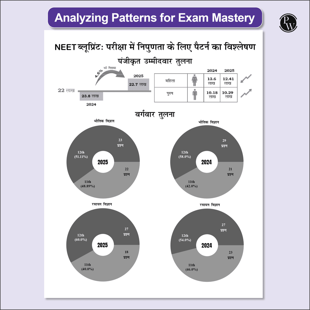 NEET 13 Years PYQs Hindi (2025-2013) Chapterwise & Topicwise Solved Papers | Past Year Questions with Detailed Solutions | Extra PYQs of Re-NEET & New Essentials