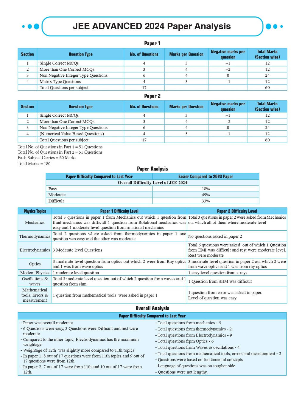 Shaurya NDA/NA General Ability Mathematics, General Ability Science, General Ability English and General Knowledge Combo Set of 4 Books with Latest 2024 Solved Paper For 2024-25 Examination