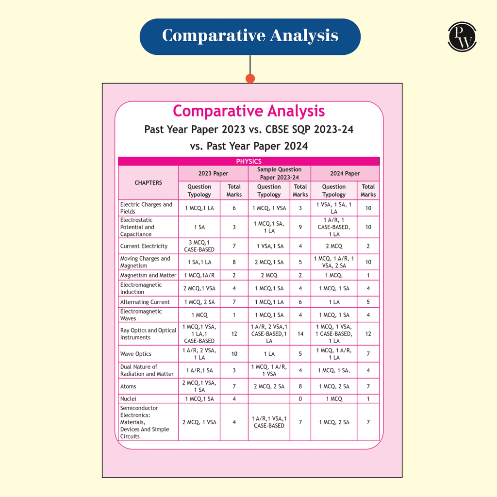 CBSE 15 Sample Question Papers Class 12 Physics, Chemistry & Maths Combo Set of 3 Books For 2025 Exam