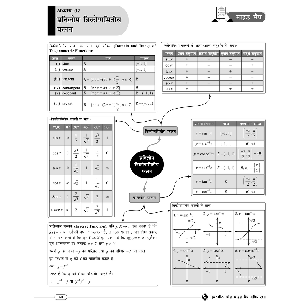 MP Board Mind Map Class 12th (Hindi Medium) | Science, Mathematics & English | Last Minute Revision Notes