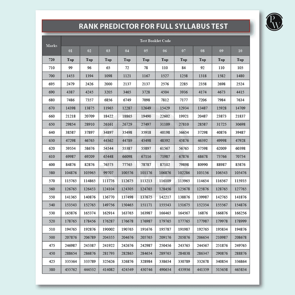 NTA NEET Hindi New Pattern Rankers Test Series 2025 (180 Ques) Verified & Curated By Expert Faculties | 10 Full Syllabus (Class 11 & 12) | OMR Sheet, Solution Booklet