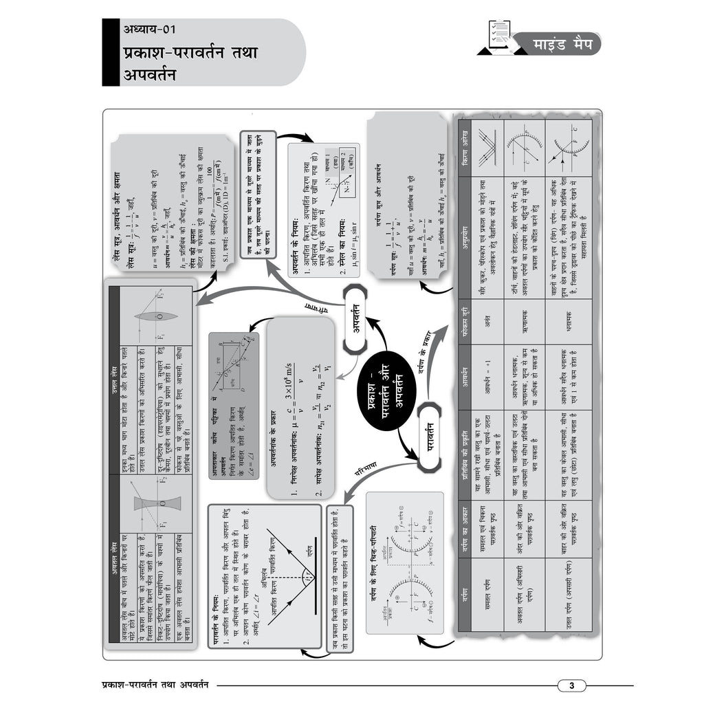 PW JAC Board Class 10 Mind Map (Hindi Medium) | Based on Latest JAC Board Syllabus | Physics, Chemistry, Maths & Biology | Smart Revision for Maximum Marks