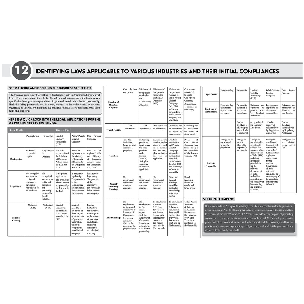CS Executive Chart Books Quick Revision Guide Setting Up of Business, Industrial & Labour Laws (Module 1)