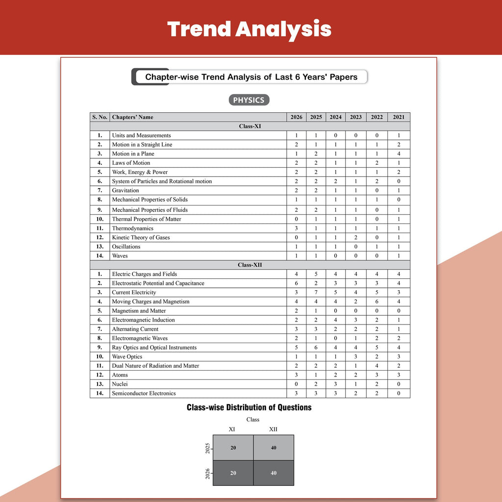 PW 21 Years KCET PYQ - Karnataka CET Chapterwise Solved Papers (2006 - 2026) KCET PYQ Book | Physics, Chemistry, Mathematics and Biology For Engineering 2027 Exam