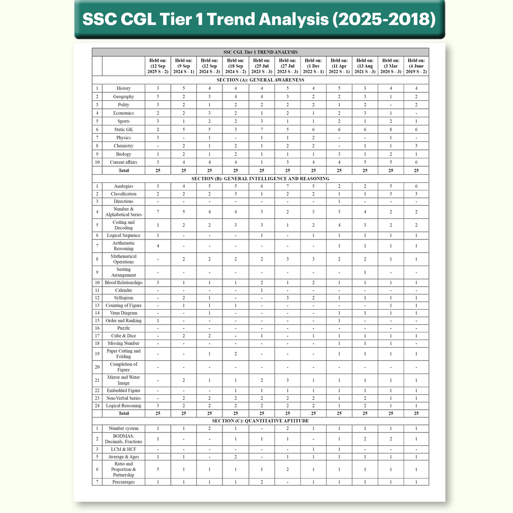 PW 33 SSC CGL PYQ (Combined Graduate Level) Tier 1 Previous Year Solved Papers (2025-2018) with 5 Online Mock Tests For 2026-27 Exam | Yearwise PYQs | Fully Solved | English Edition