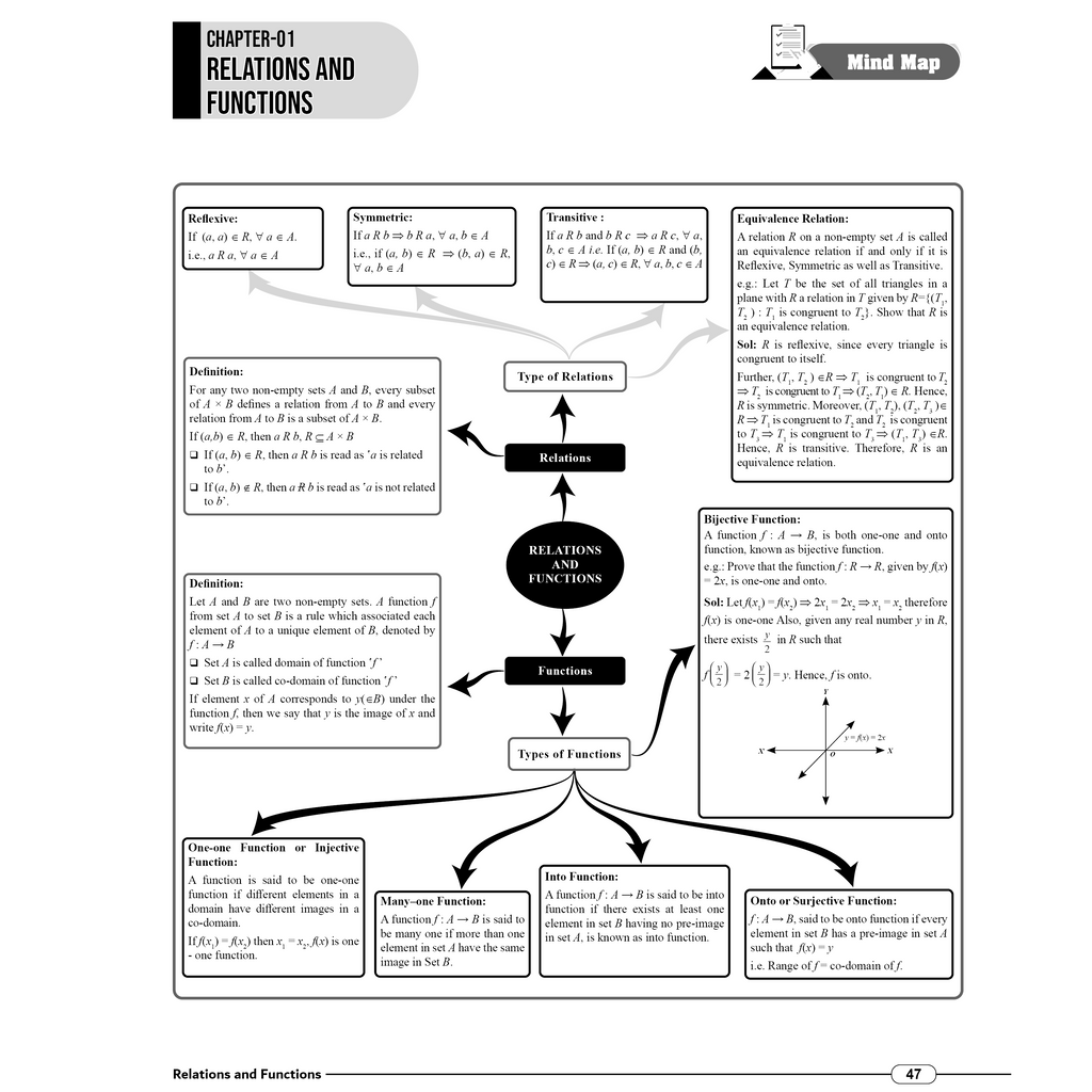 MP Board Mind Map Class 12th | Science, Mathematics & English | Last Minute Revision Notes