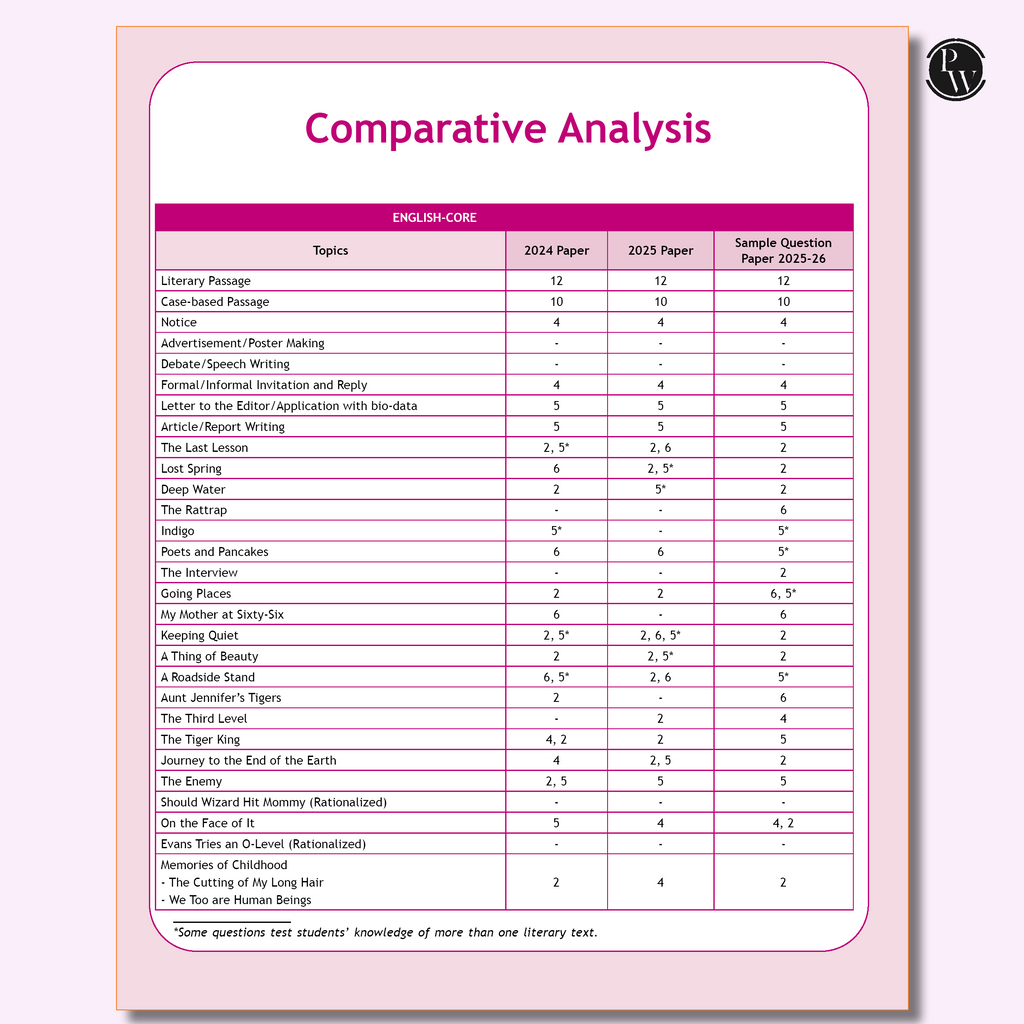 CBSE 12 Sample Question Papers Class 12 English Core For 2026 Board Exam (As Per Latest SQP Dated 30 July 2025) | 2025 Solved Paper, Mind Maps, Stepwise Marking
