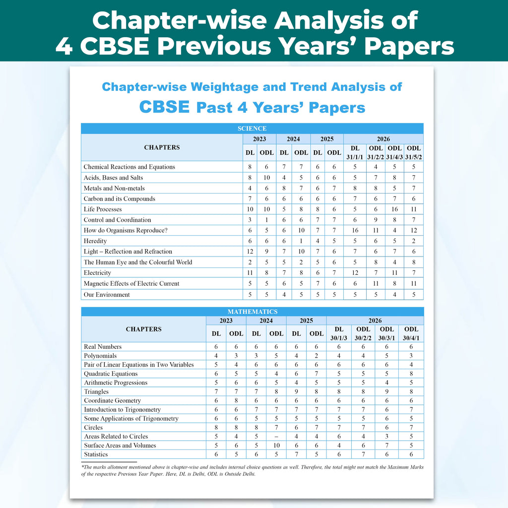 PW CBSE Class 10 PYQs - Past 10 Years Solved Papers For 2027 Board Exams | Delhi & Outside Delhi with Multiple Sets of 2026 | Science, Maths, Social Science, English | NCERT References