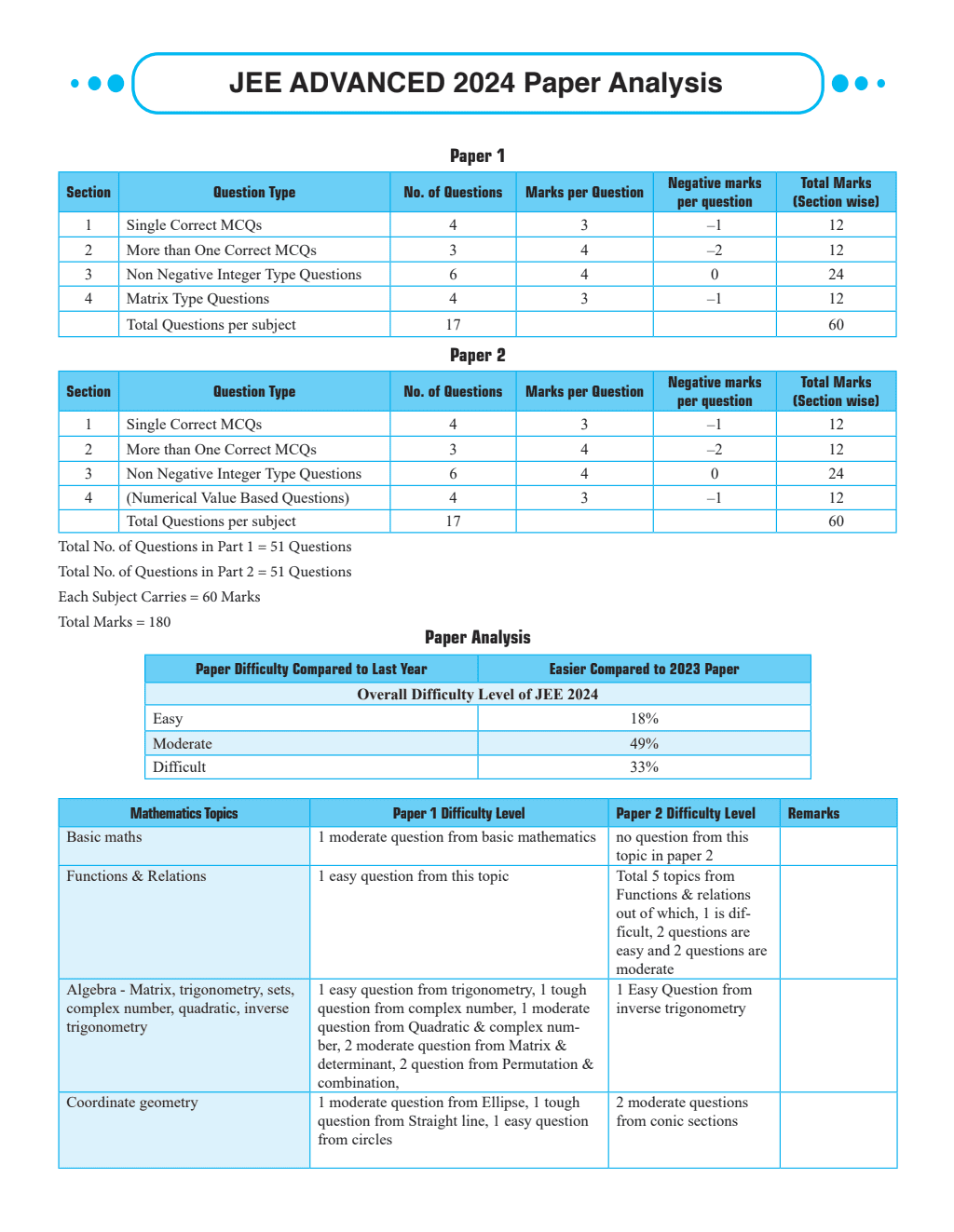 47 Years Mathematics Chapterwise and Topicwise Solved Papers PYQ of JEE Advanced 1978 to 2024--
