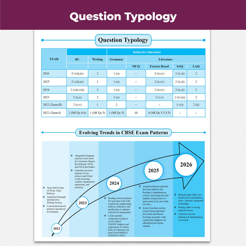 PW CBSE Class 10 English Language & Literature PYQ Chapter-wise, Topic-wise & Typewise 10 Years Solved PYQs (2026-2016) with 3 Multiple Sets of 2026 For 2027 Board Exams | Concept Maps, Competency Tagging
