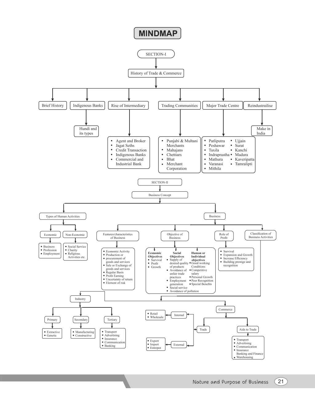 CBSE Class 11 Business Studies Chapter-wise Textbook l 500+ MCQs and Practice Questions with Detailed Solutions and Flowcharts For 2025 Exam