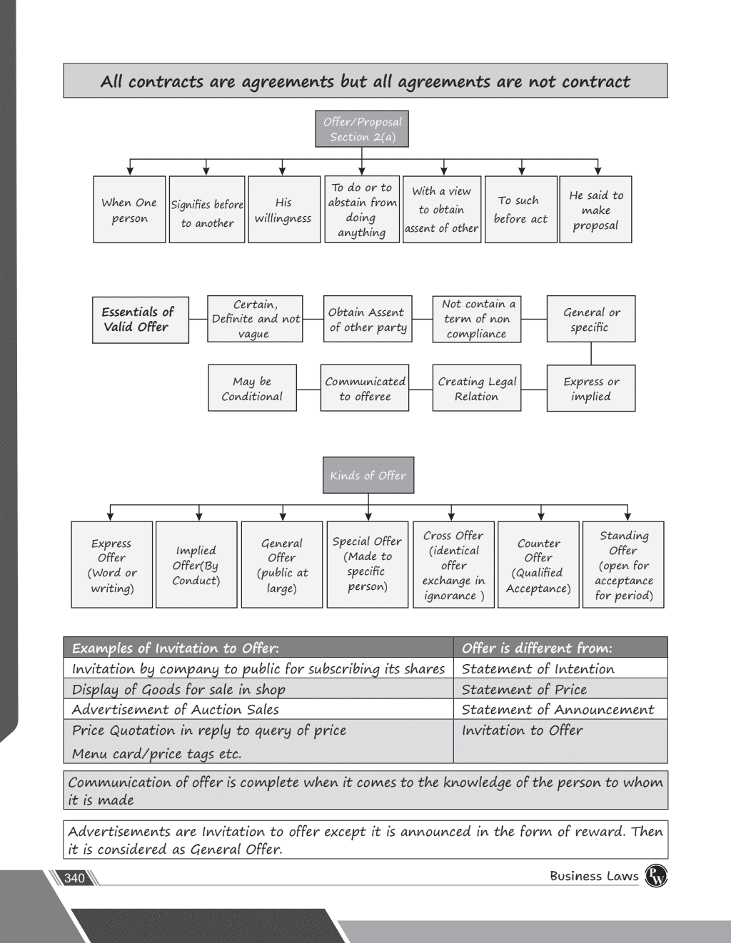 CA Foundation Business Laws | Including PYQs, MTP, RTP and All Important Questions | Latest Syllabus (For 2024 Exams)