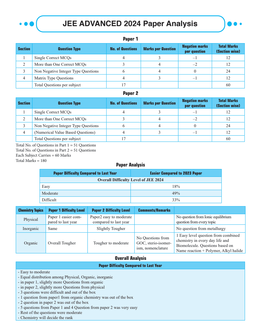 47 Years Chemistry Chapterwise and Topicwise Solved Papers PYQ of JEE Advanced 1978 to 2024
