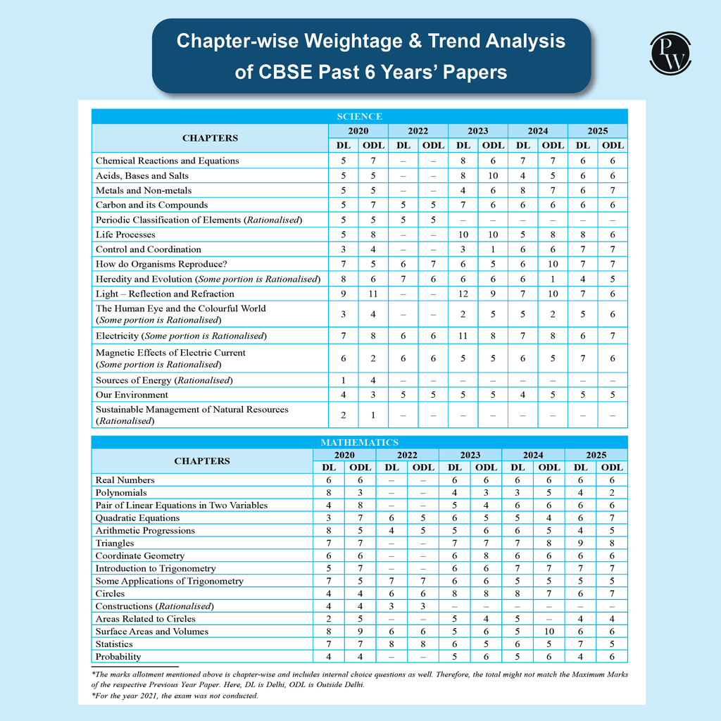 CBSE Class 10 PYQs - Past 10 Years Solved Papers For 2025-2026 Exams | Delhi & Outside Delhi Science, Mathematics, Social Science, English | NCERT Reference with Steps Marking