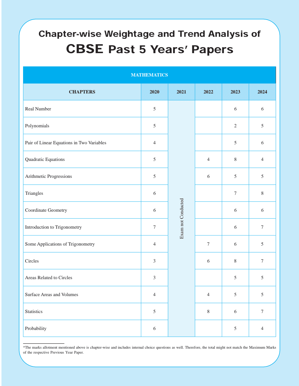 CBSE Question and Concept Bank class 10th Mathematics Basic For 2025 Board Exams Chapterwise and Topicwise | Including Solved Questions