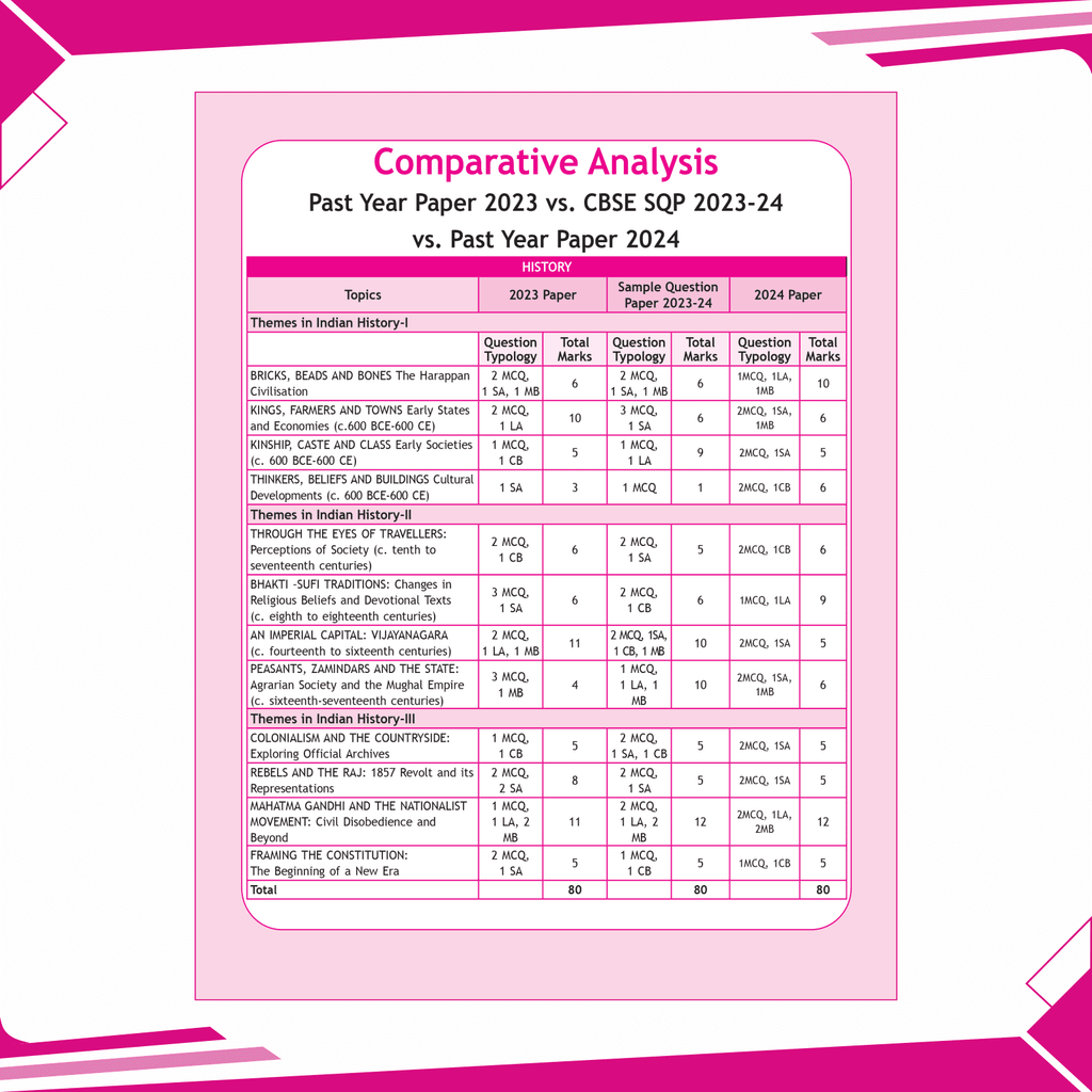 CBSE 11 Sample Question Papers Class 12 History for 2025 Exam | Competency-Based Learning | PYQ 2024 with Topper's Explanations, CBSE SQP & CBSE Practice Questions
