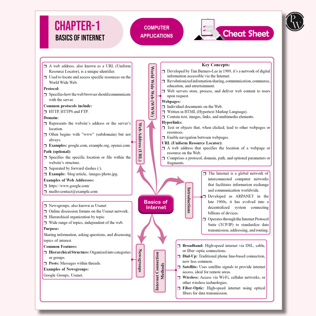 PW 15 CBSE Class 10 Computer Applications Sample Paper for 2026 Exam (As Per Latest SQP Dated 30 July 2025) | Mind Maps with 111 Most Probable Questions