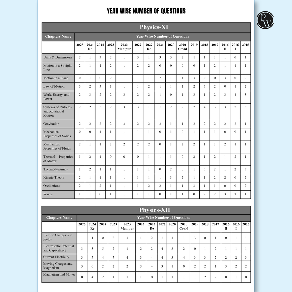 NEET 19 Yearwise Solved Past Year Question Papers (2025-2013) | Physics, Chemistry, Biology PYQs with Detailed Solutions | Re-NEET, 13 Years PYQs & Outside Syllabus (OS) Marking