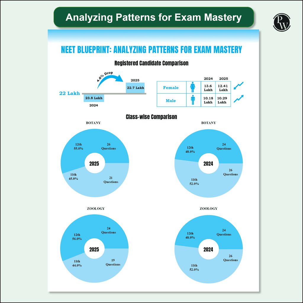 Digital Book + 38 Years NEET Previous Year Solved Question Papers Biology PYQ (2025 - 1988) Chapterwise Topicwise Solutions For NEET Exam 2026 with Newly Added Topics