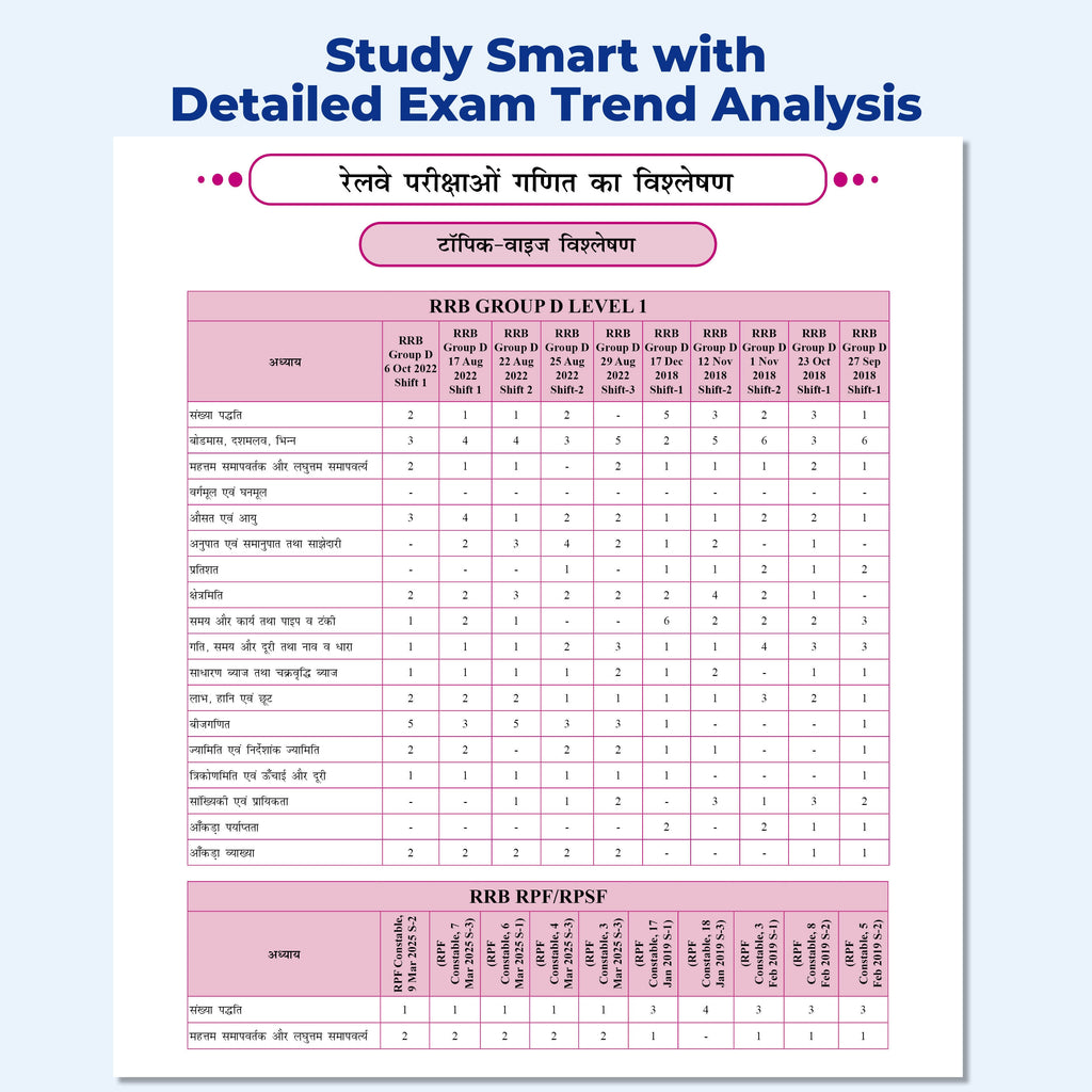 PW Railway Game Changer Maths PYQ (Hindi) 6000+ TCS MCQ For 2026 Exams | Chapter, Topic & Exam-wise Past Year Questions (PYQs) | Group D, NTPC (G), NTPC UG, RPF, ALP CBT-1