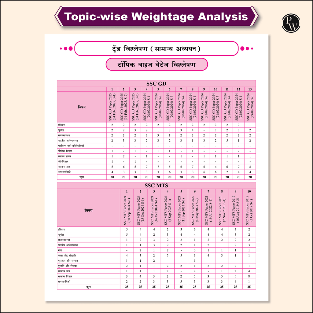 SSC Game Changer English, Maths, General Awareness, Reasoning Hindi Combo Set of 4 Books 29300+ TCS MCQ Till 2025 Chapterwise, Topicwise and Exam-wise Past Questions (PYQs)